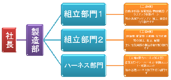 組織図